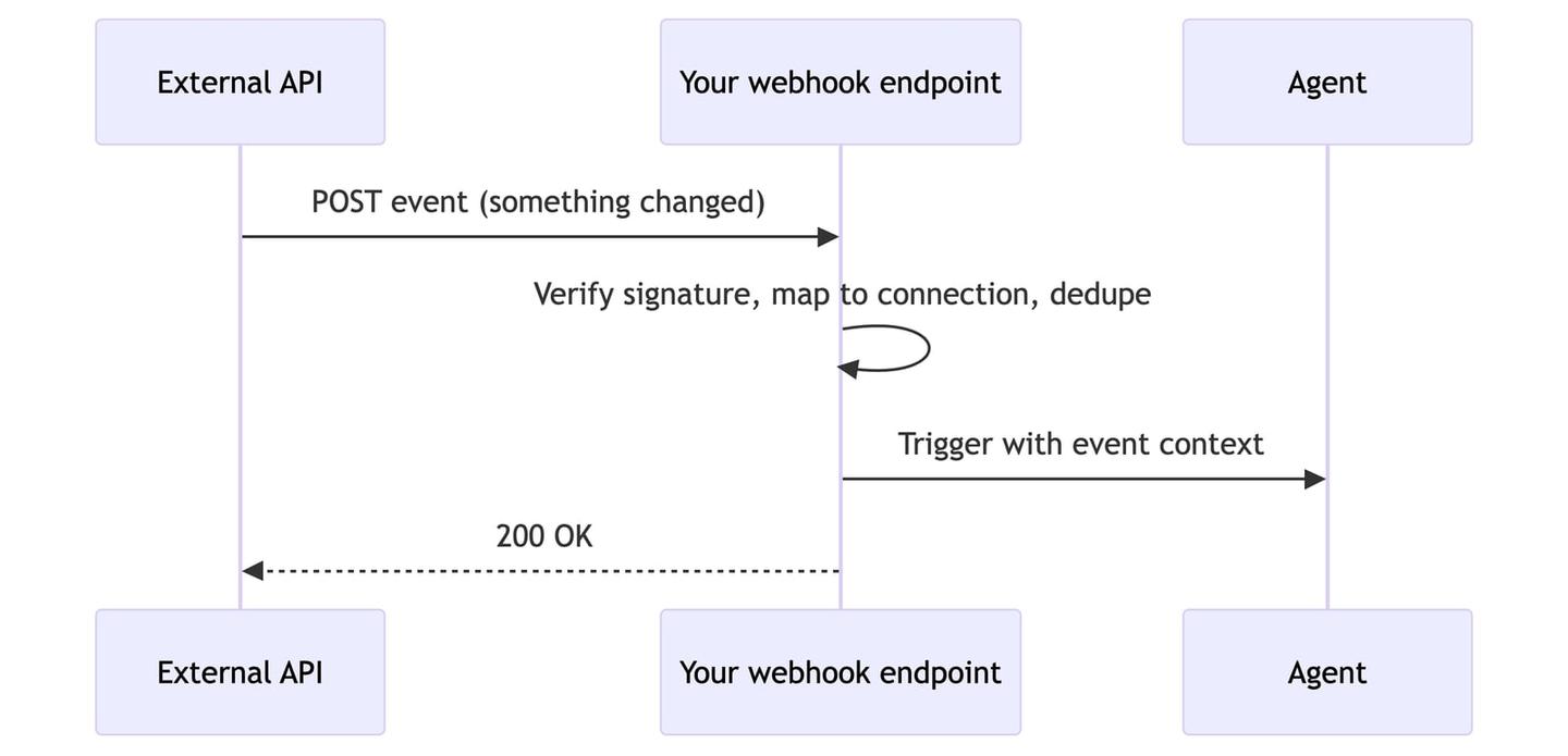 event driven agents webhooks