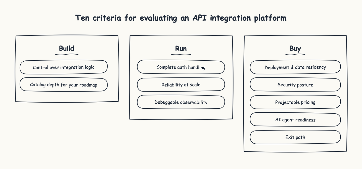 api integration platform evaluation criteria
