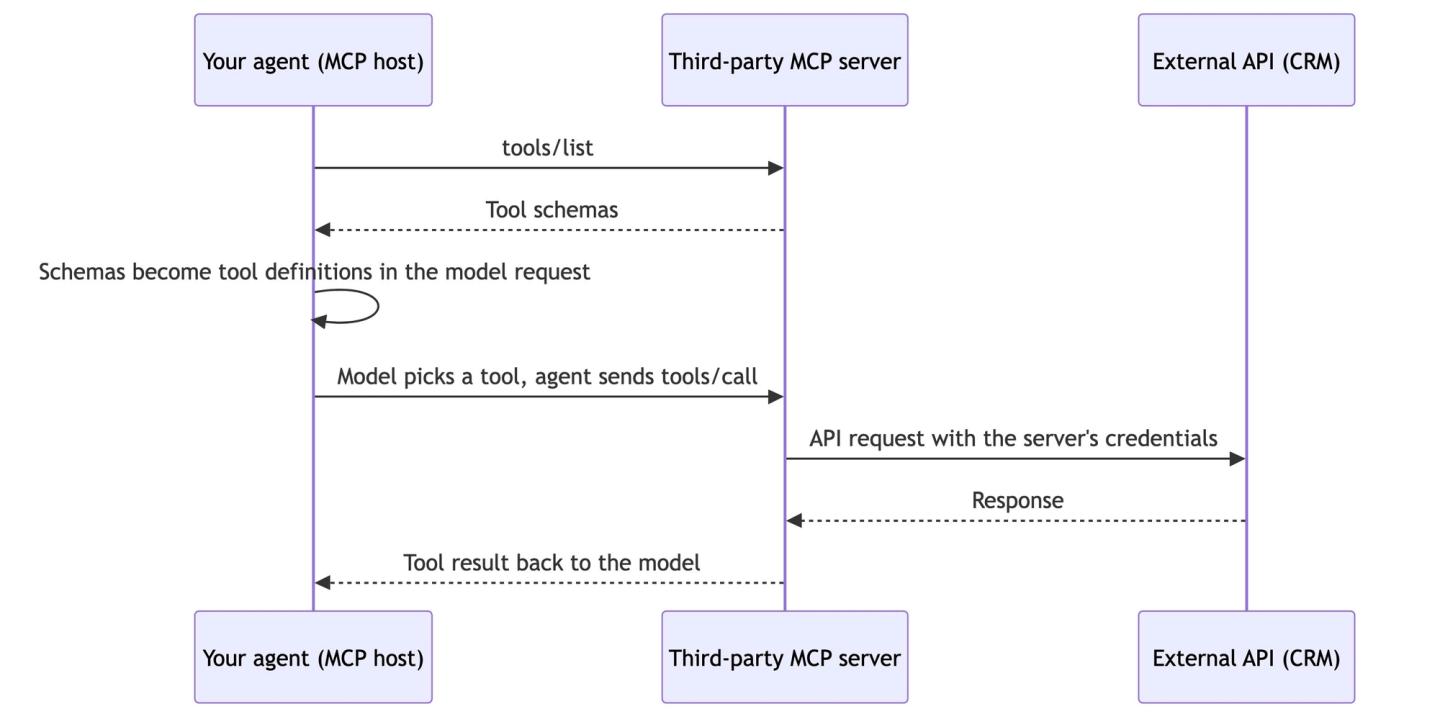 mcp vs tool calls mcp server flow