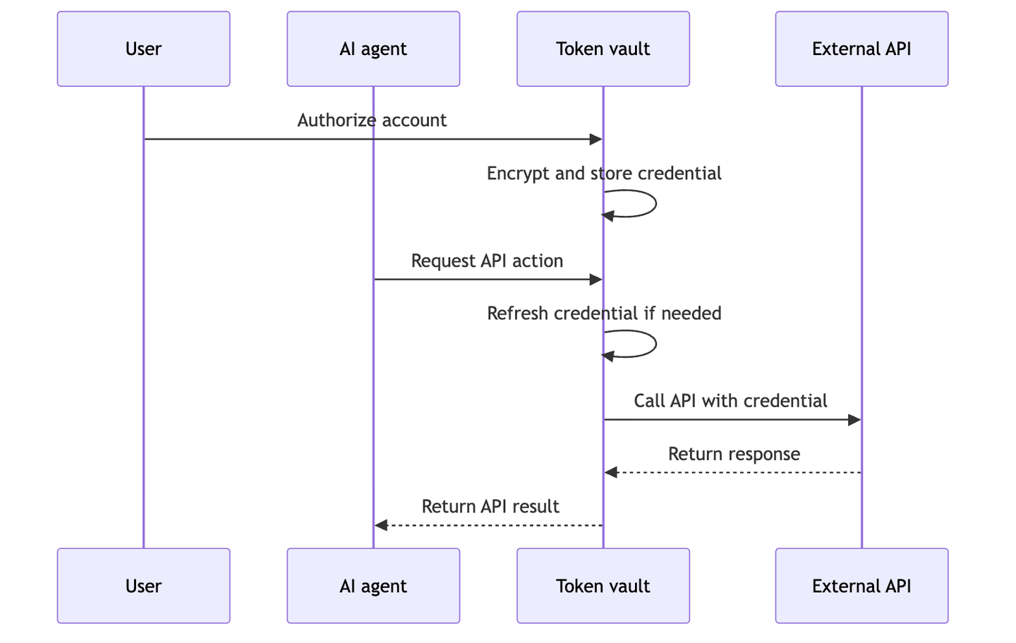 token vault agent tool call flow