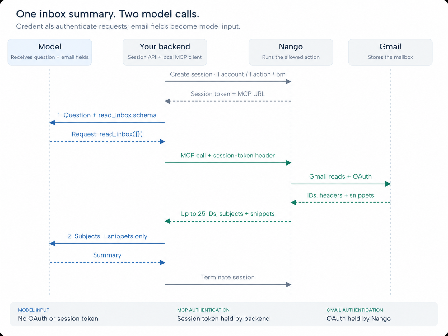 gmail agent session flow 25
