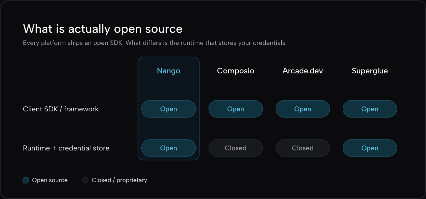 open source by component