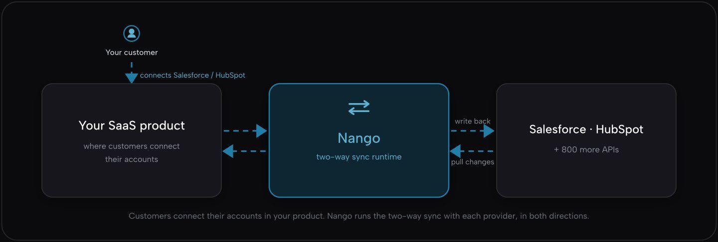 two way sync architecture
