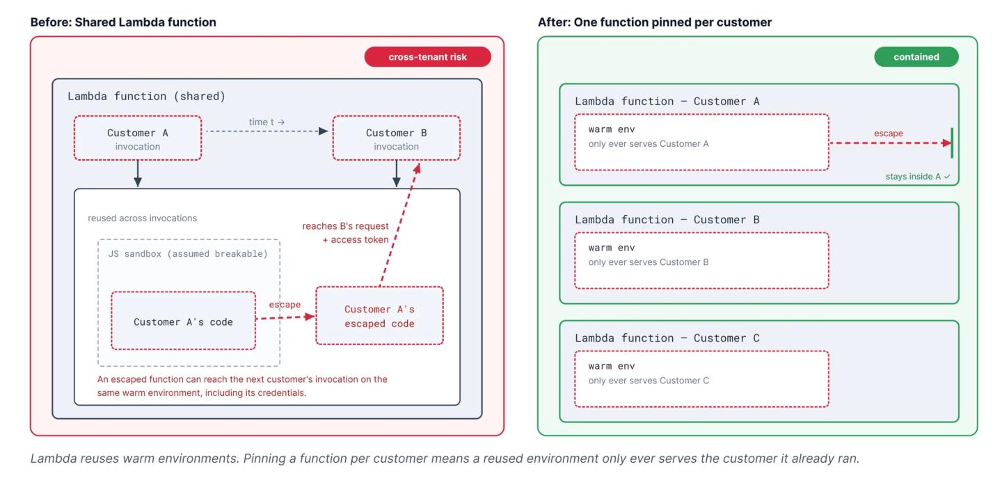 tenant isolated lambdas