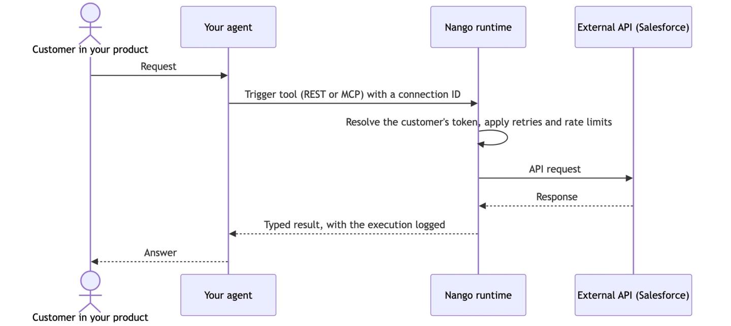 mcp vs tool calls nango runtime flow