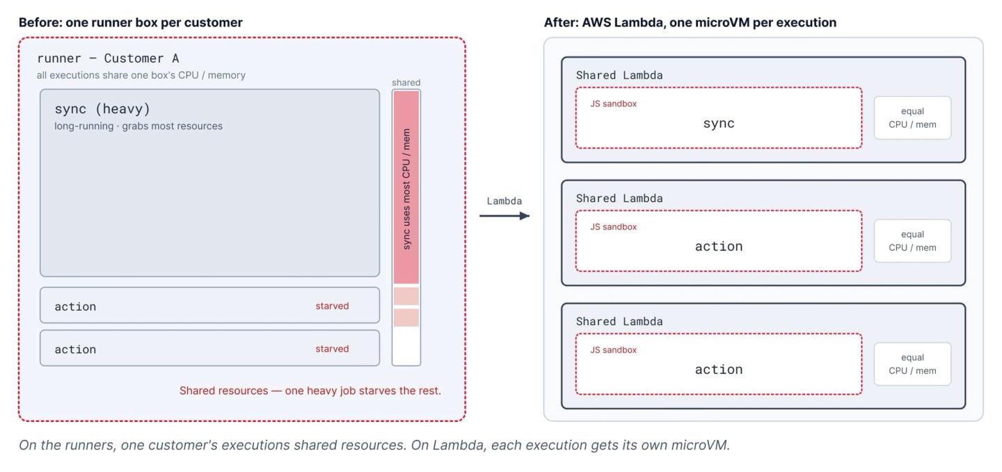 lambda per execution isolation