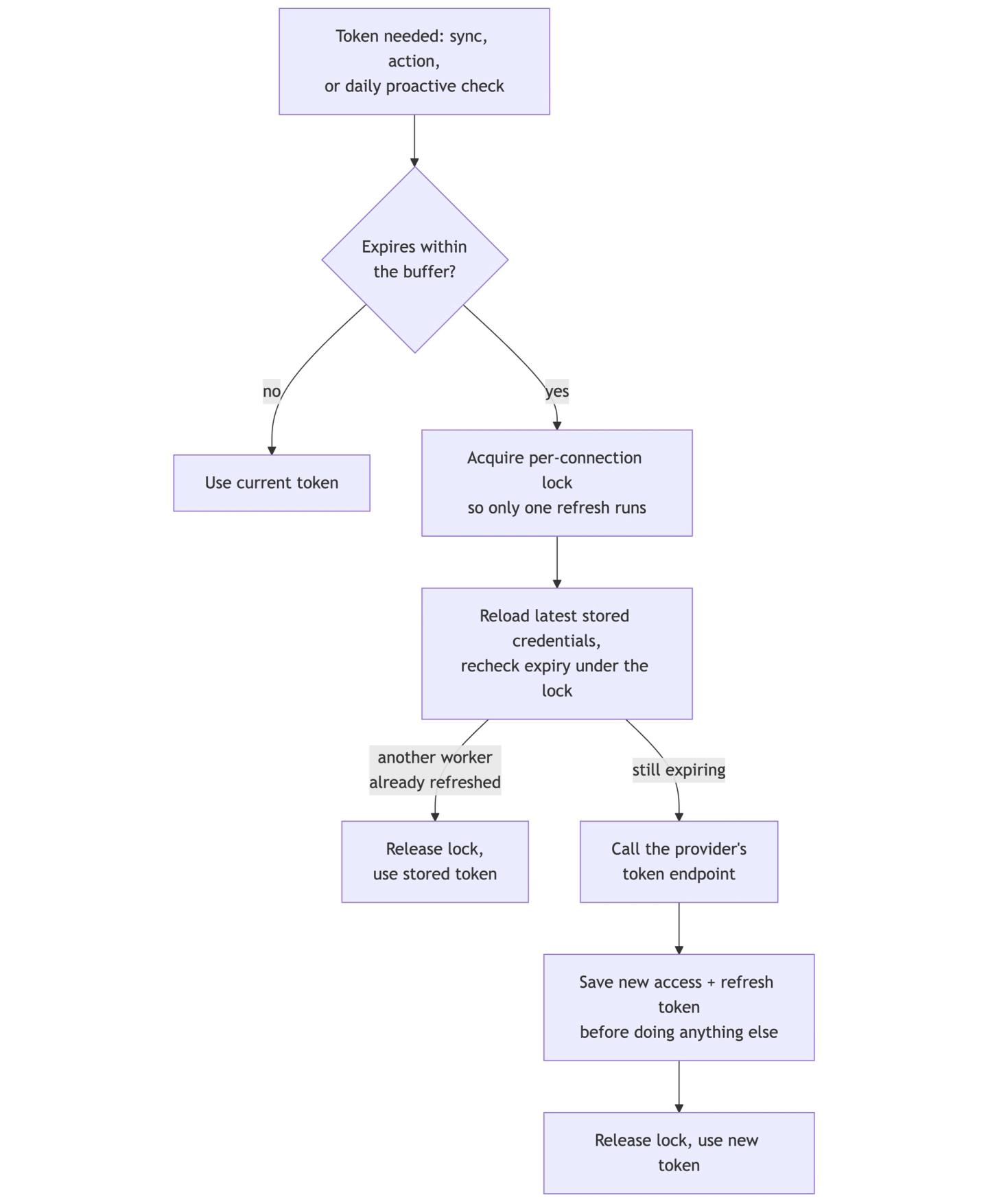 api auth token refresh flow