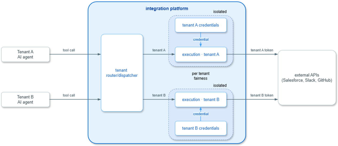 best enterprise grade agent api integration providers multi tenant