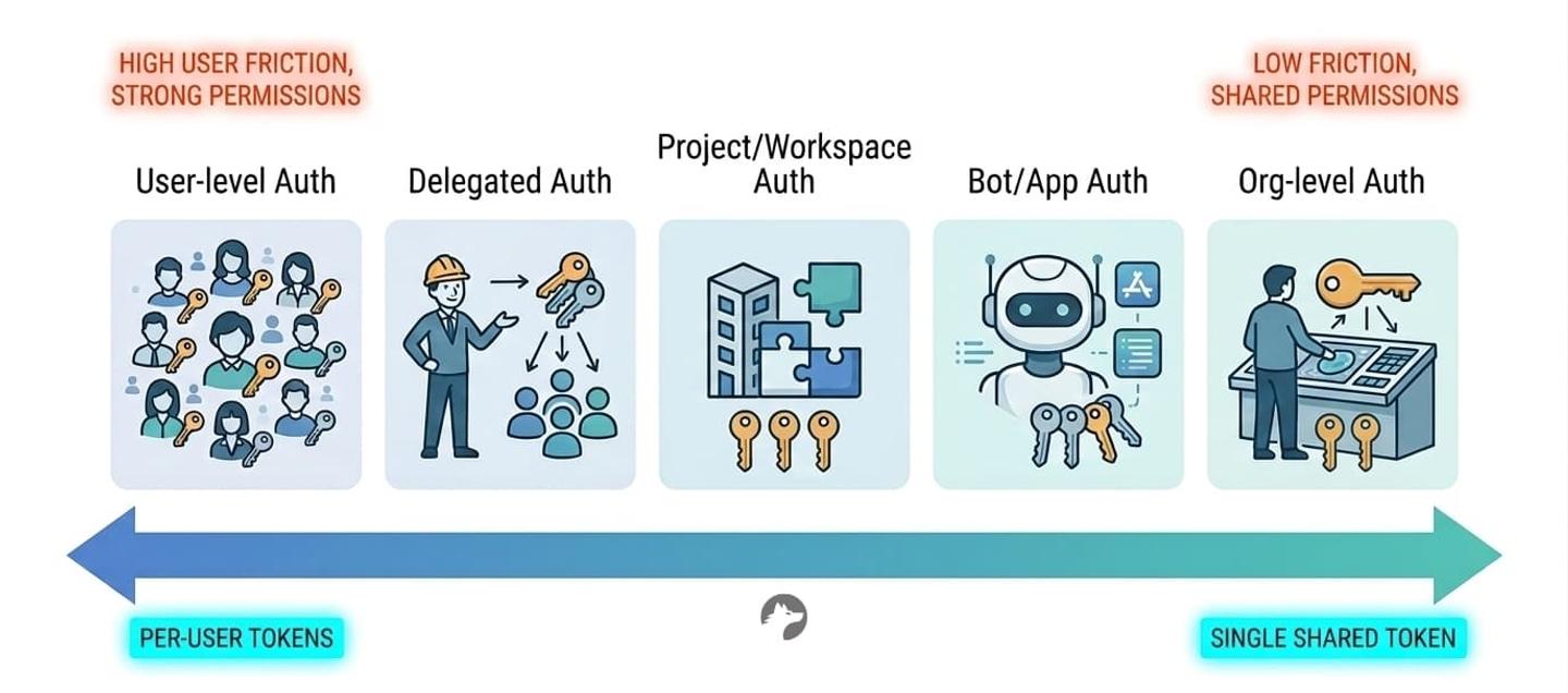 69bd7573c40b4c917ec32765 user level vs org level auth api integrations