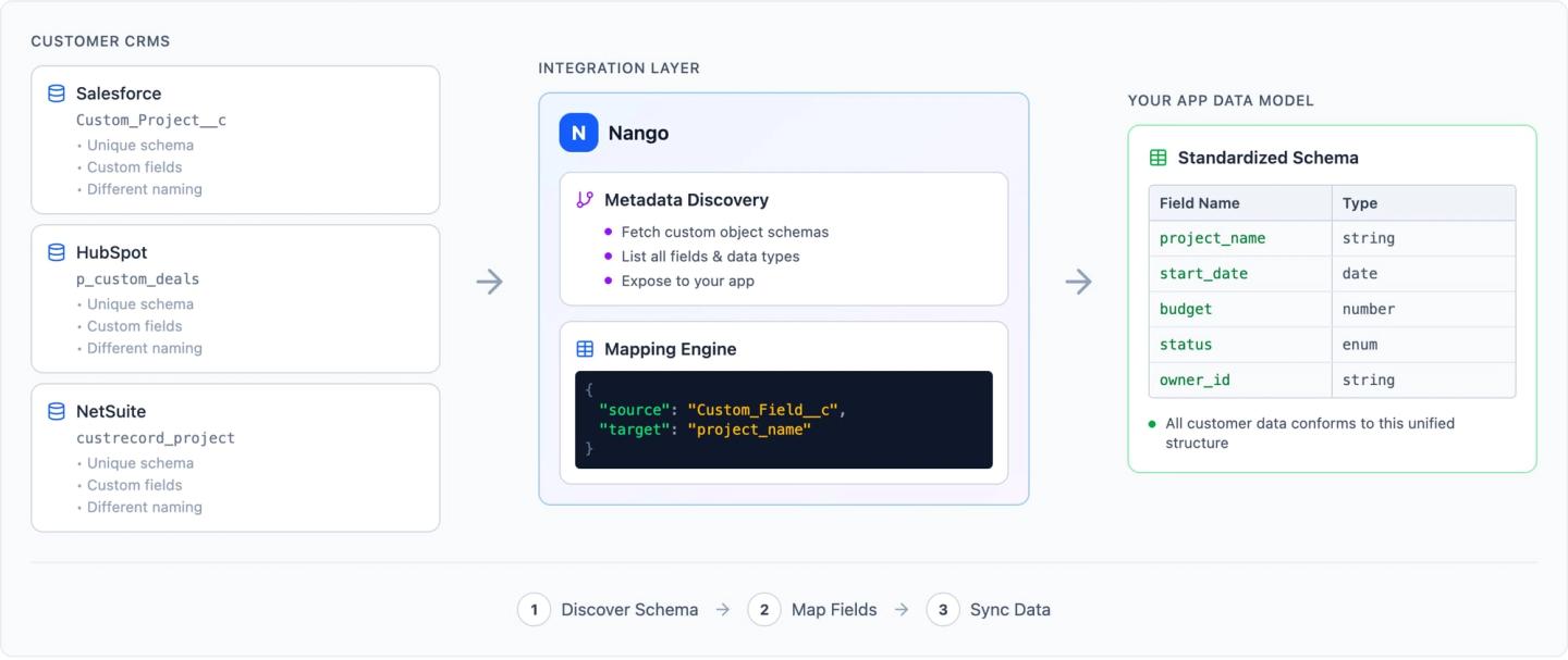 how to build api integrations with custom objects and field mappings