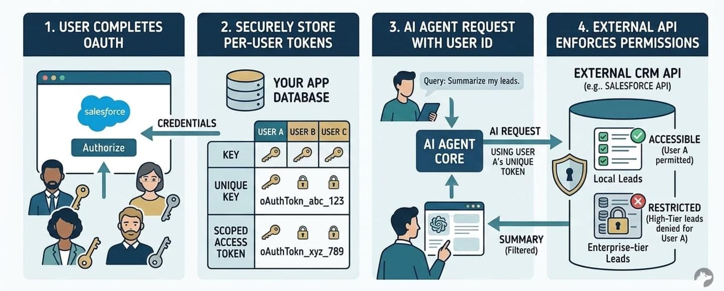 69bd758efe950494be00a7db user level auth
