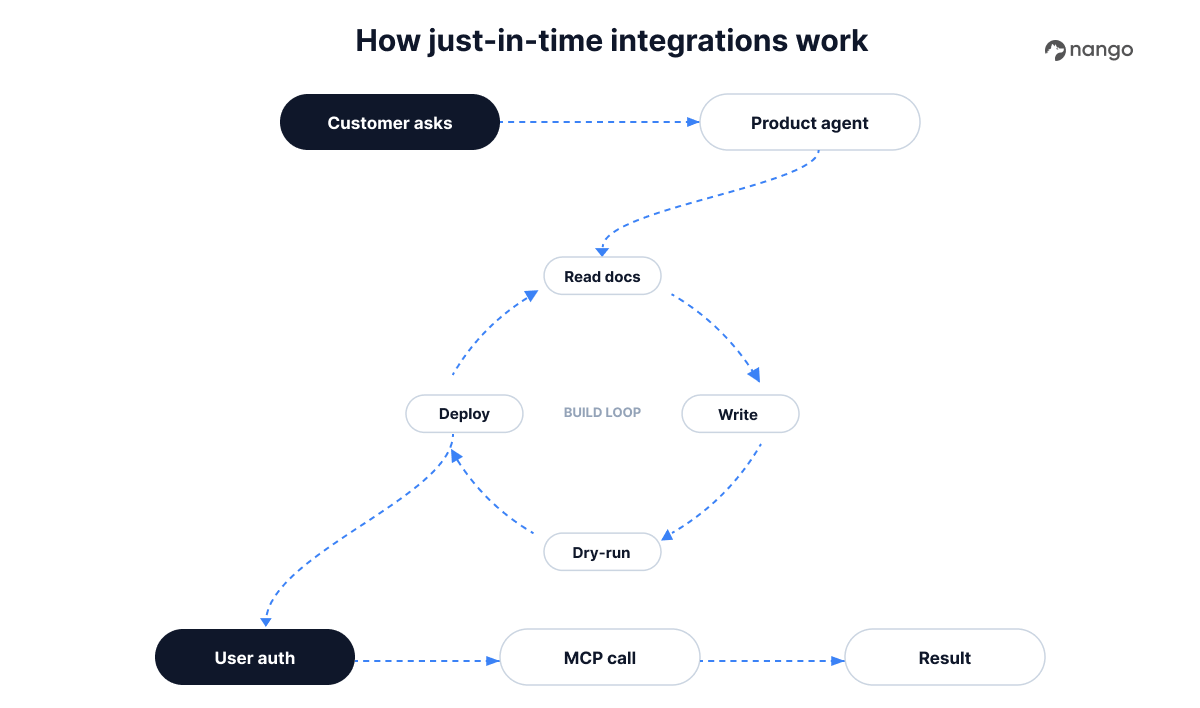 how just in time integrations work