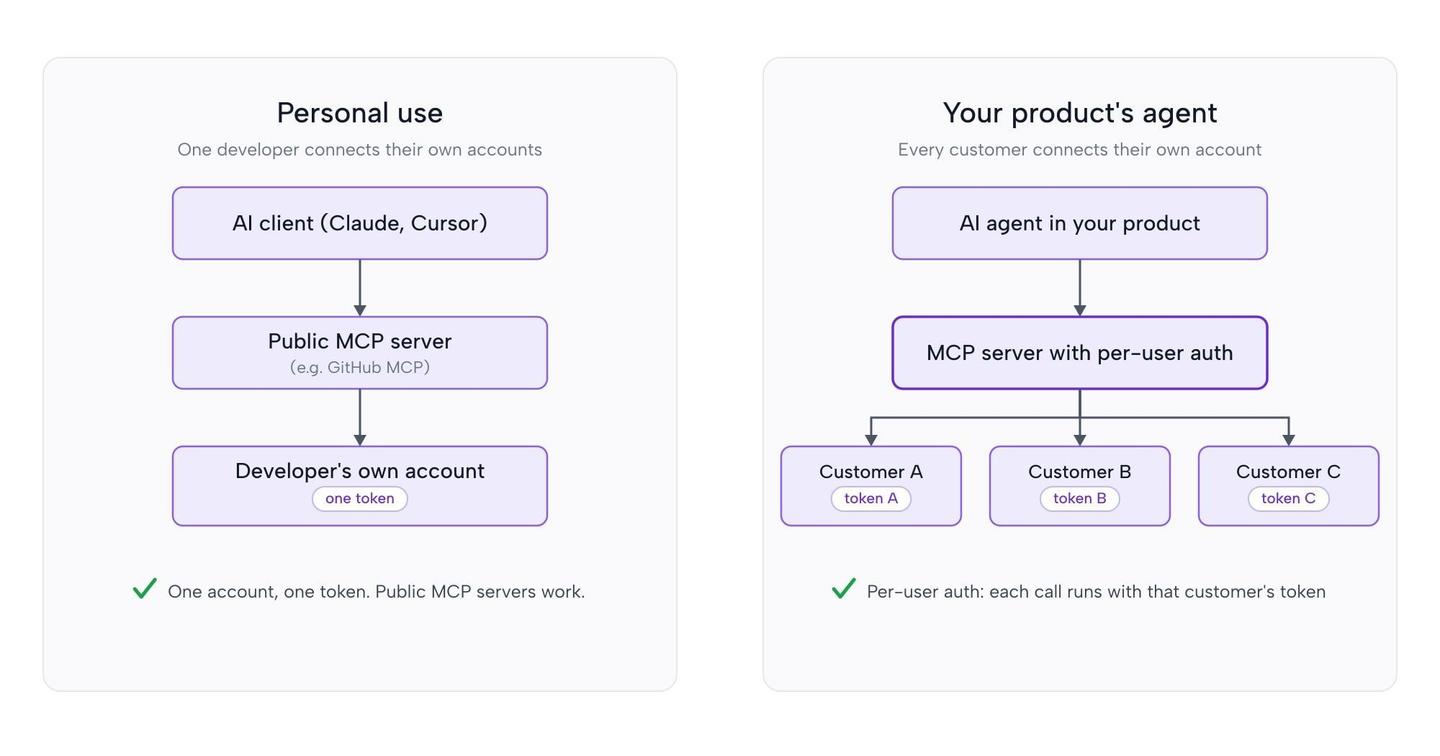 best mcp servers personal vs product