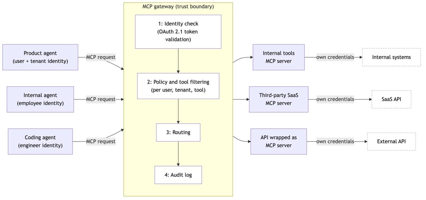 mcp gateway architecture