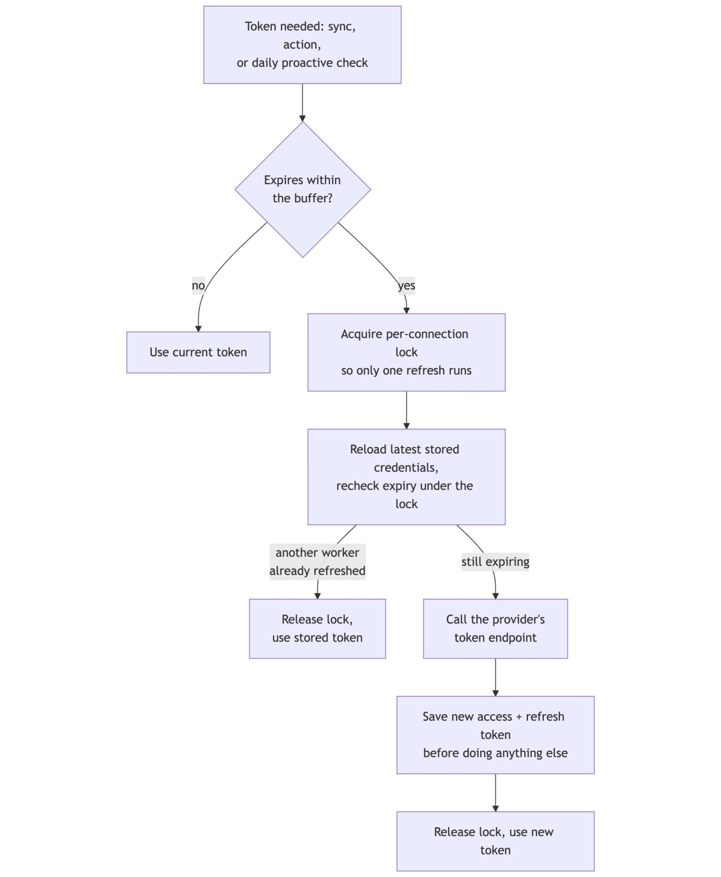 api auth token refresh flow