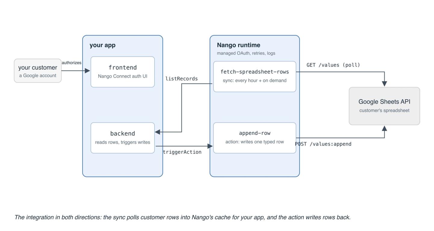 google sheets sync action flow
