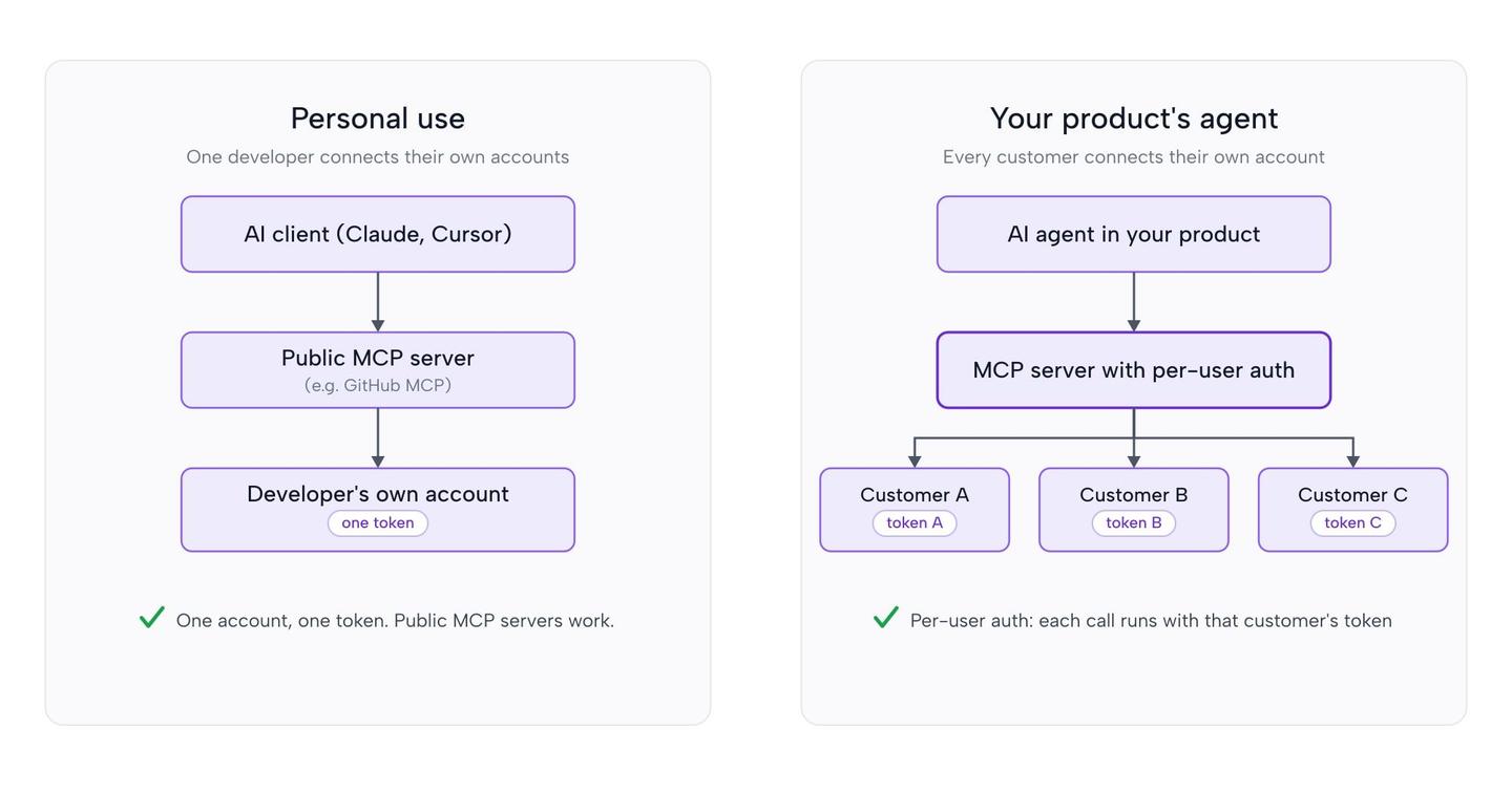 best mcp servers personal vs product