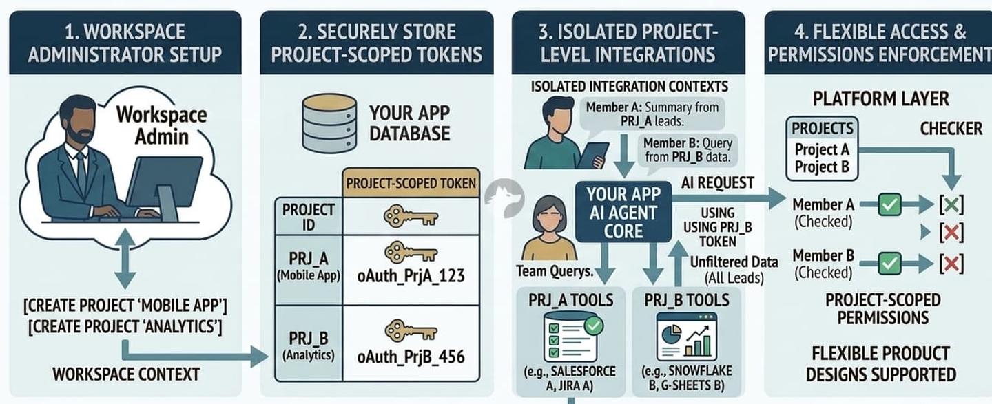 69bd75c91dd701f2ee40bc6b project level auth