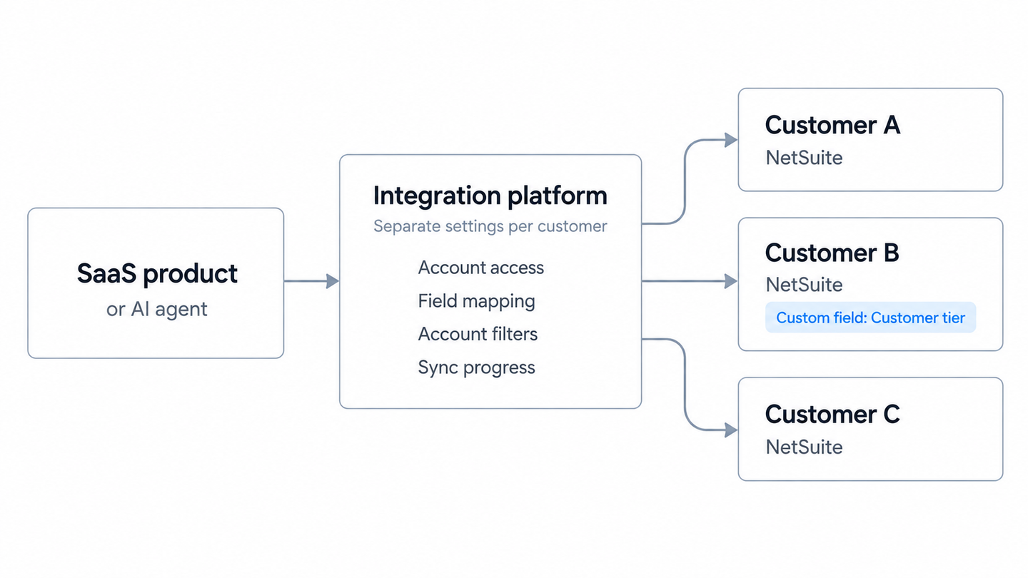 enterprise integration per customer configuration v4