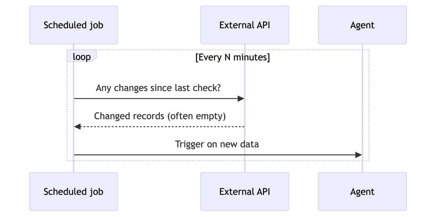 event driven agents polling