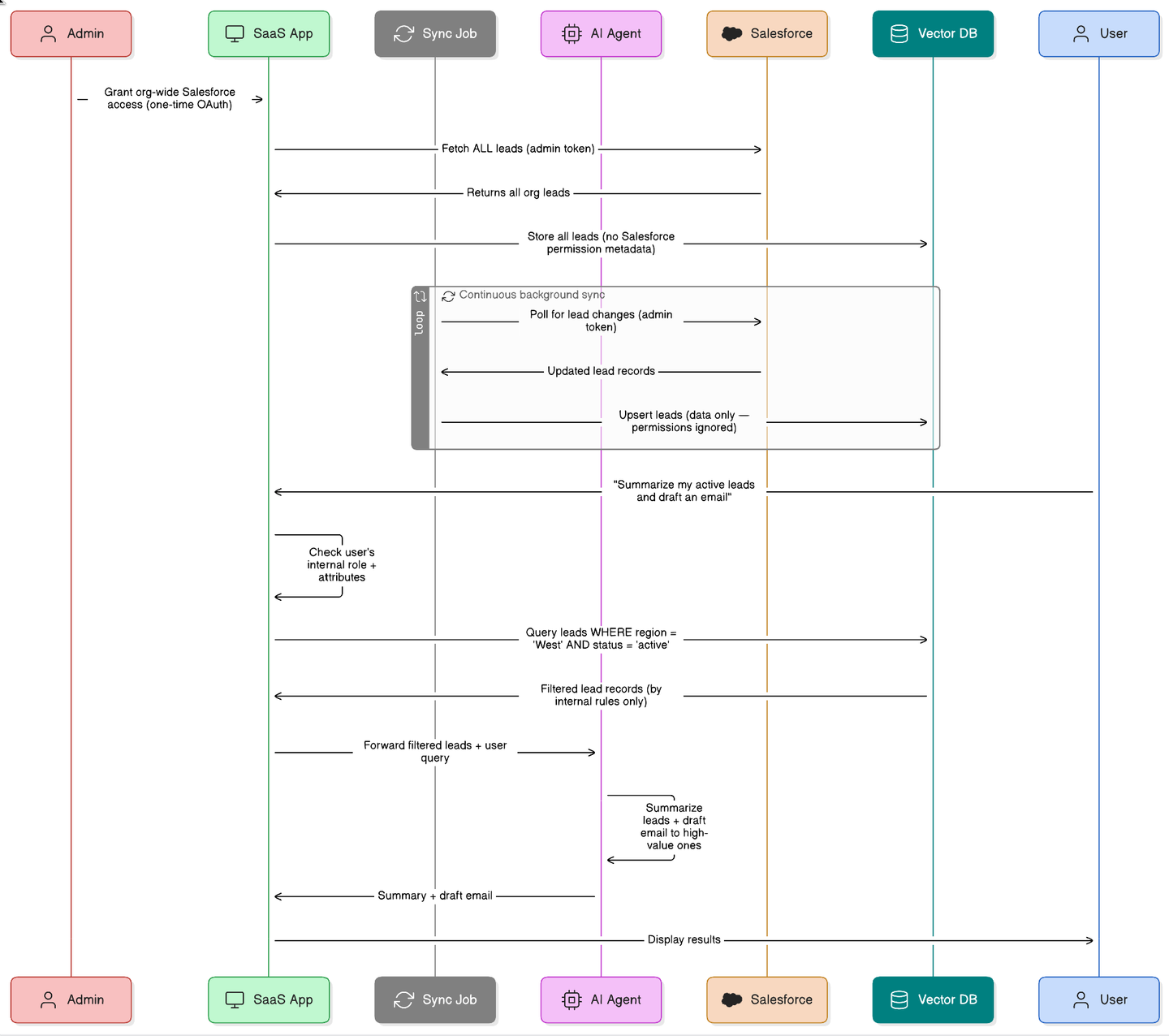 69ab880a23b01180efacc8d2 699ca3c3dcf84be90135a08c approach 3 org wide authentication with custom internal permissions