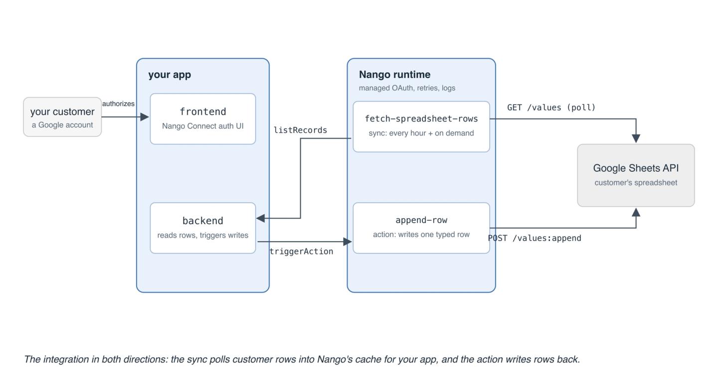 google sheets sync action flow