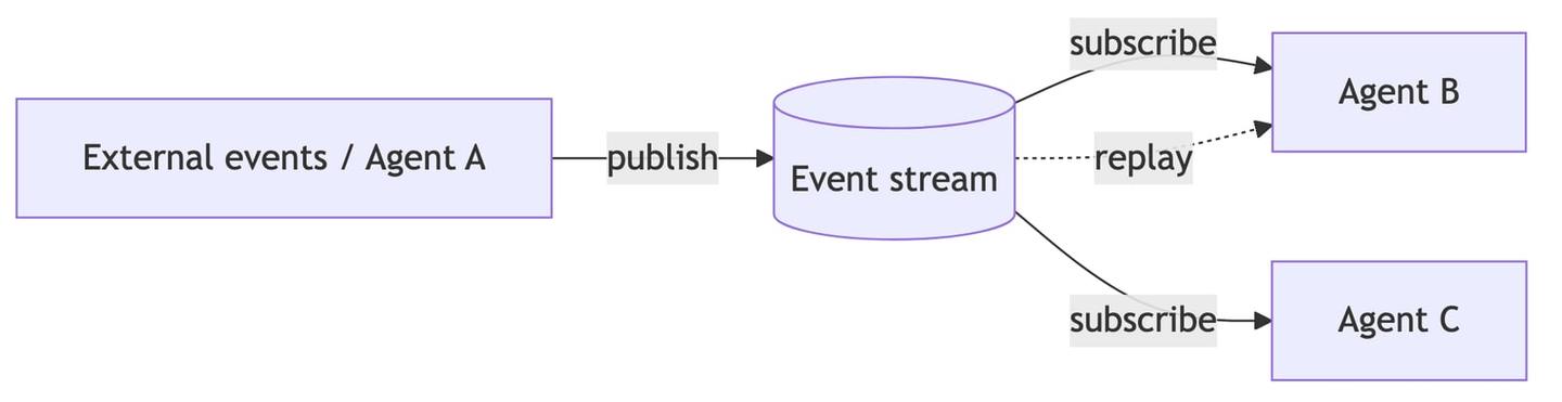 event driven agents event streams
