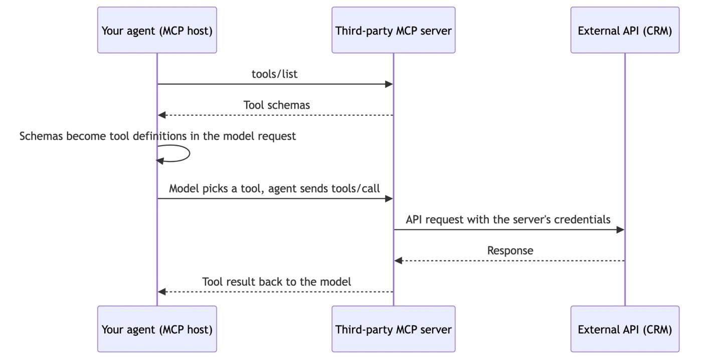 mcp vs tool calls mcp server flow
