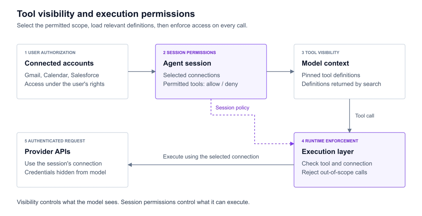 nango agent session architecture technical