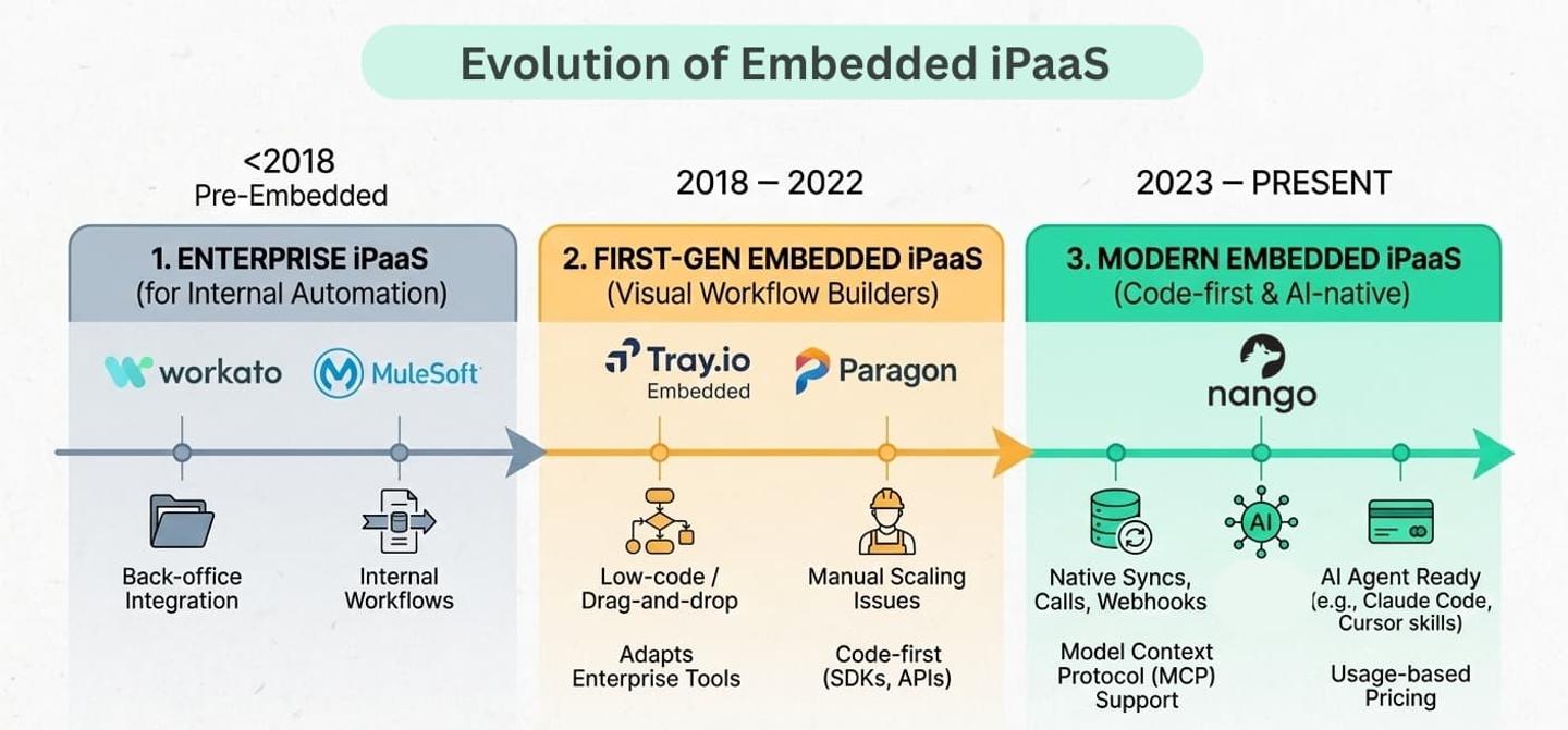 69bd65a4315eed00d7636a18 evolution of embedded ipaas