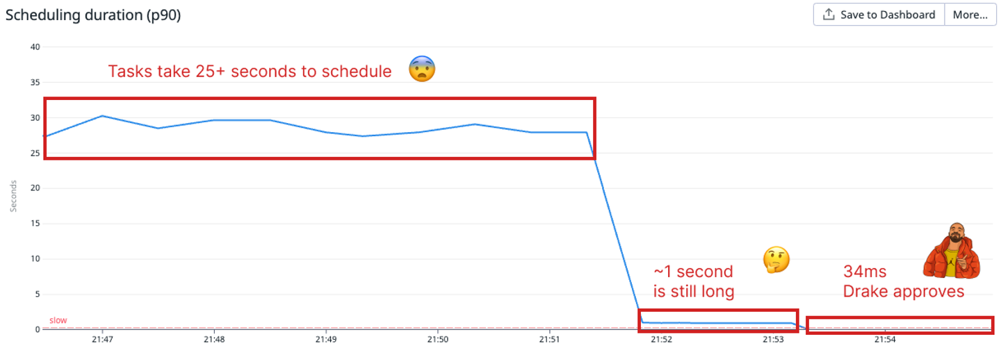 69c459e2bcdae8b3227c1c30 66aa5956b1f23850865a8abb 66aa593d6fafe0d5c9a82a9e tasks p90 bottleneck