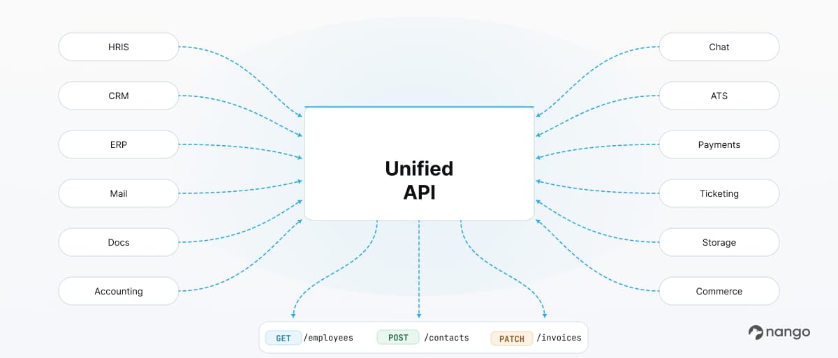 unified api diagram