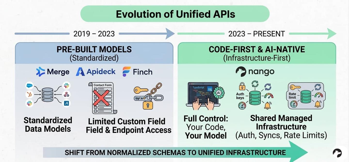 A brief history of unified APIs