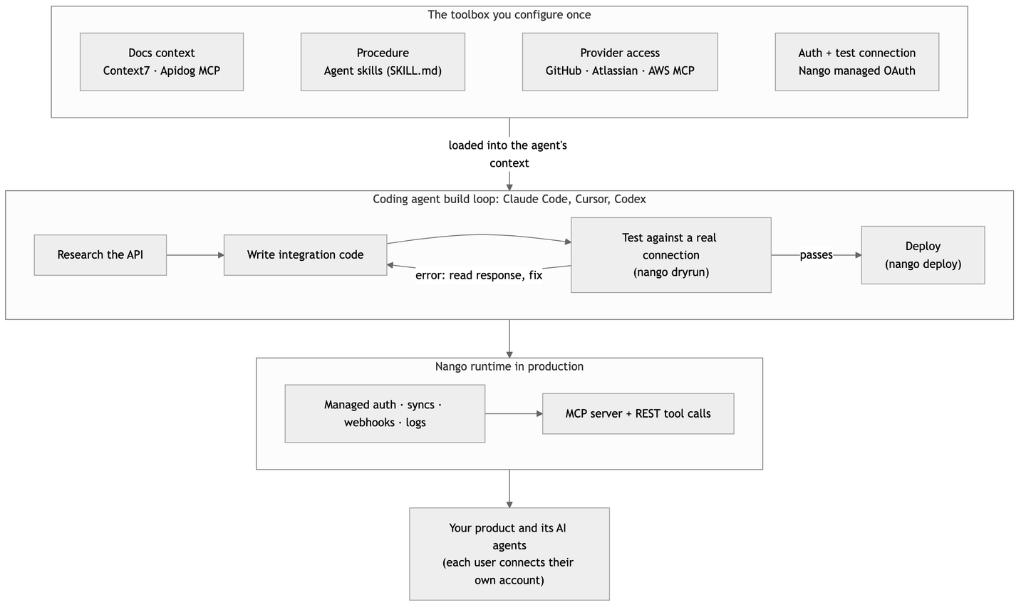 coding agent api integration toolbox mermaid