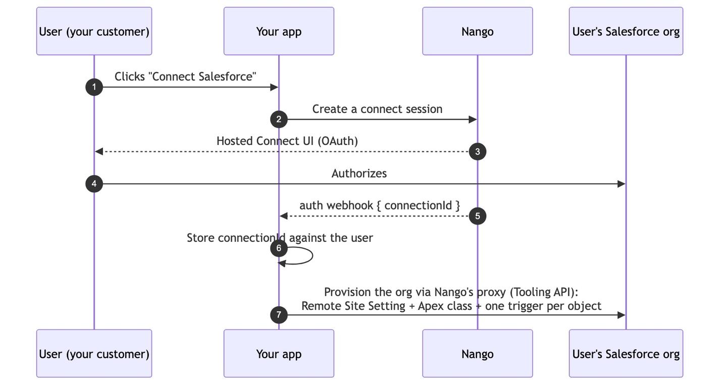 salesforce auth provisioning flow
