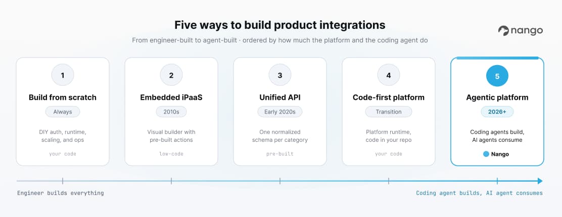 five ways to build product integrations