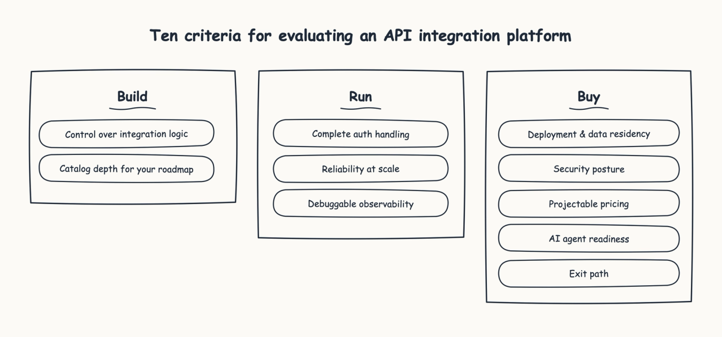 api integration platform evaluation criteria