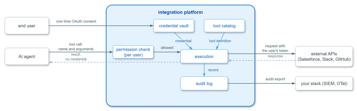 best enterprise grade agent api integration providers agent integration platform