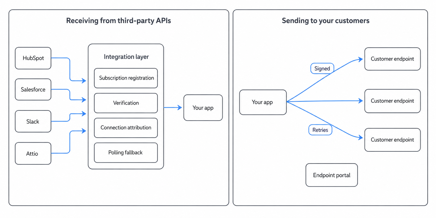 webhooks receiving vs sending