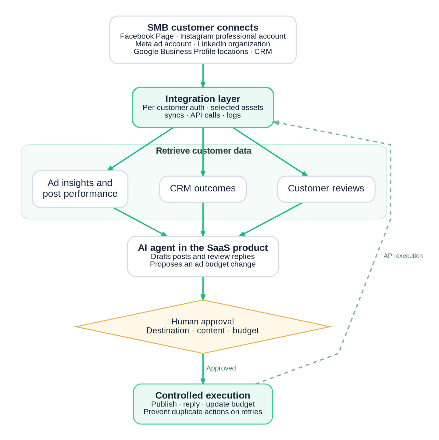 nango social ads agent workflow