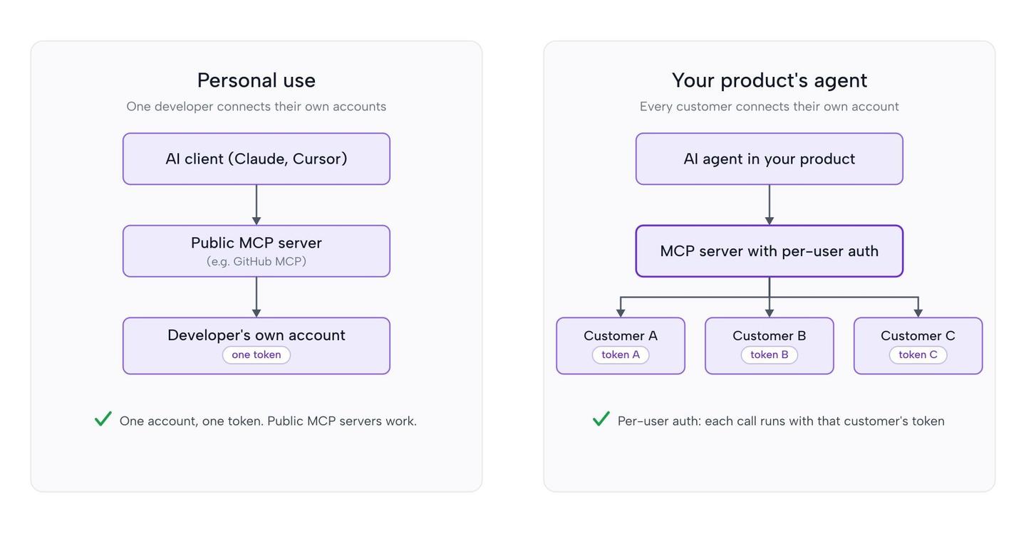 best mcp servers personal vs product