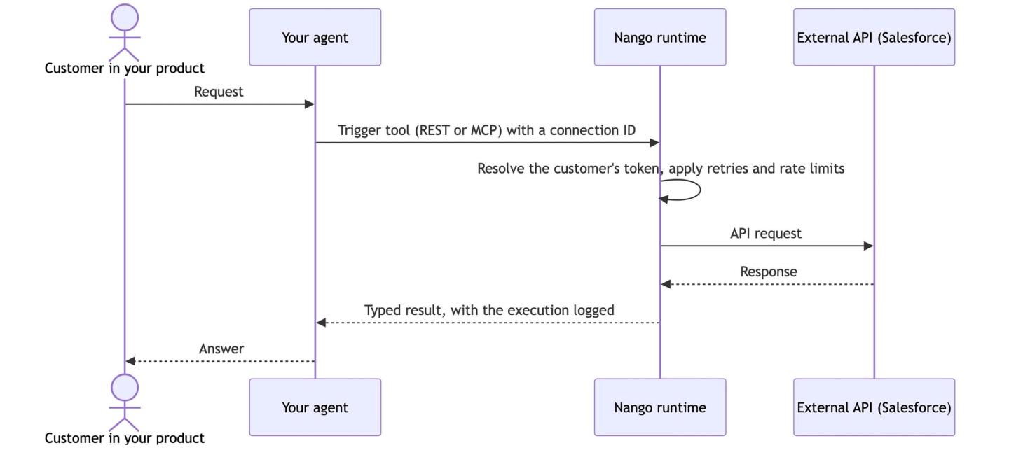 mcp vs tool calls nango runtime flow