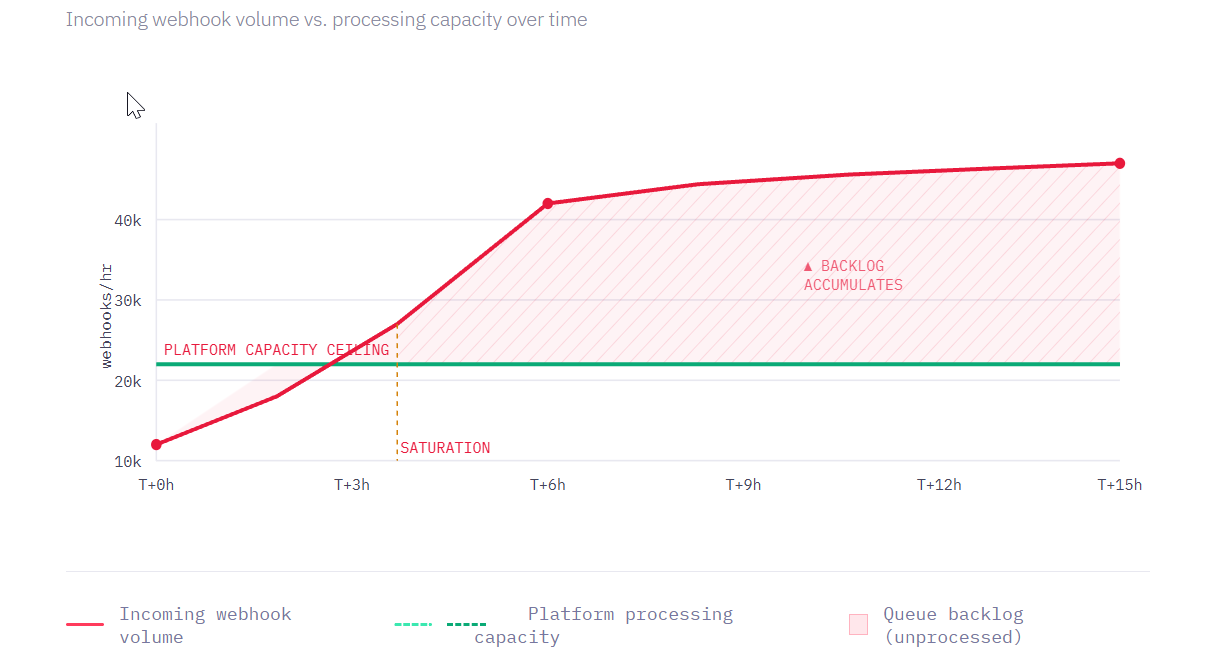 69ab8761e9e9c4e4503ee9a7 69a70ed707b3c73f758f07c6 webhook queue