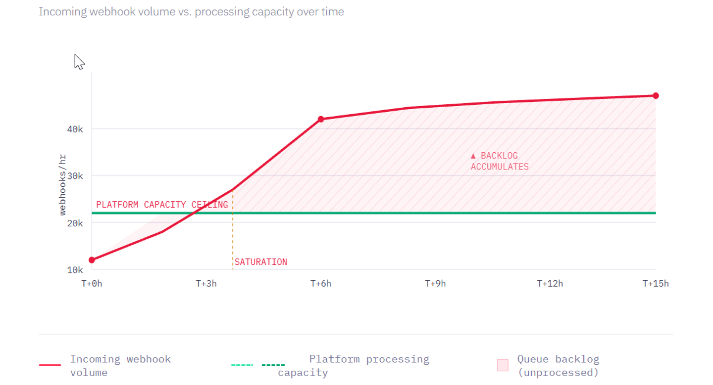 69ab8761e9e9c4e4503ee9a7 69a70ed707b3c73f758f07c6 webhook queue