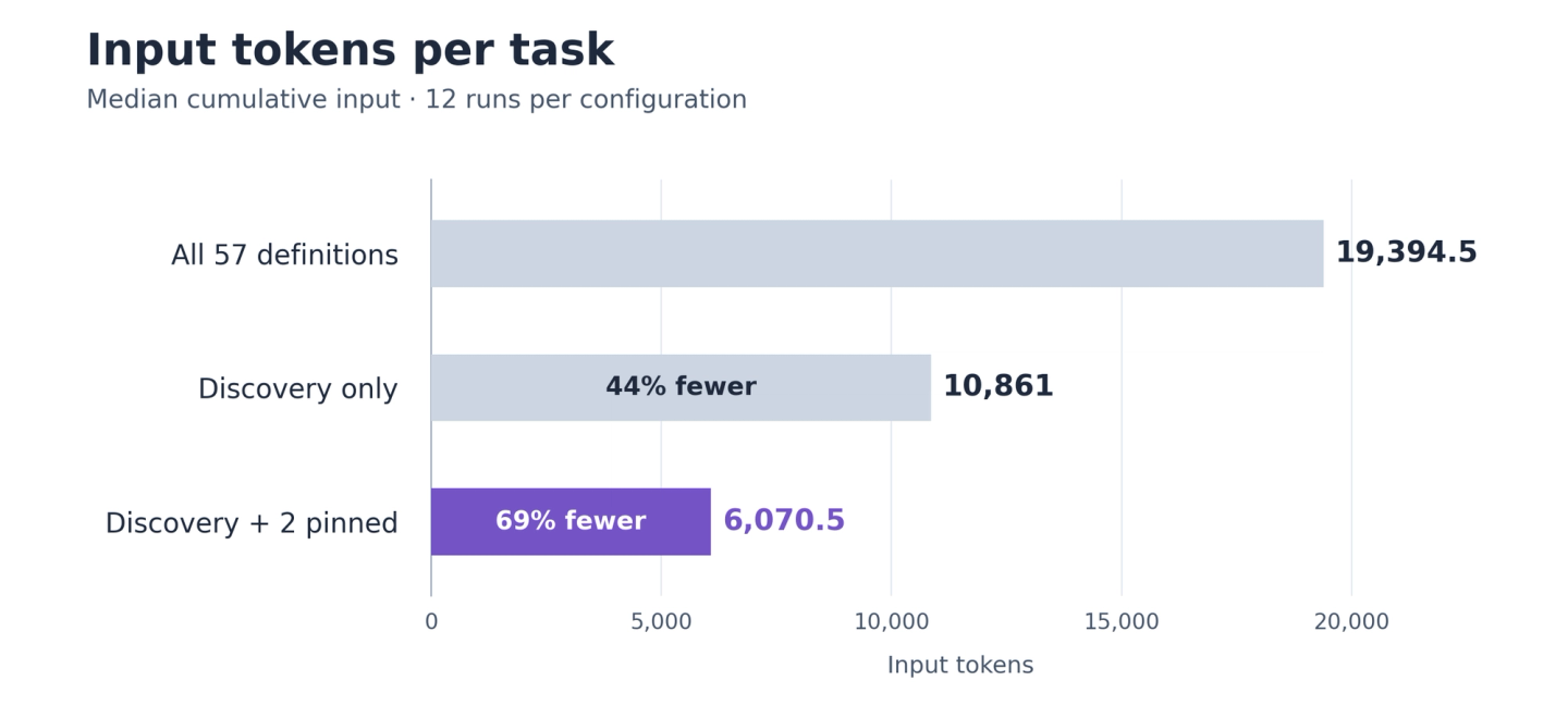 agent tools context experiment input tokens