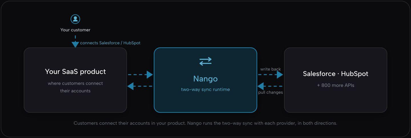 two way sync architecture