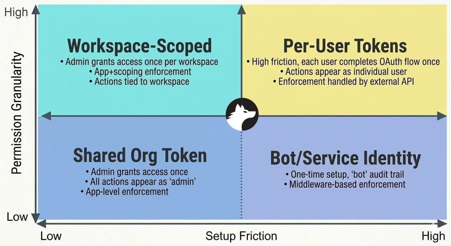 69b5ae04012709d48a1fa76c chart comparing ai api auth models