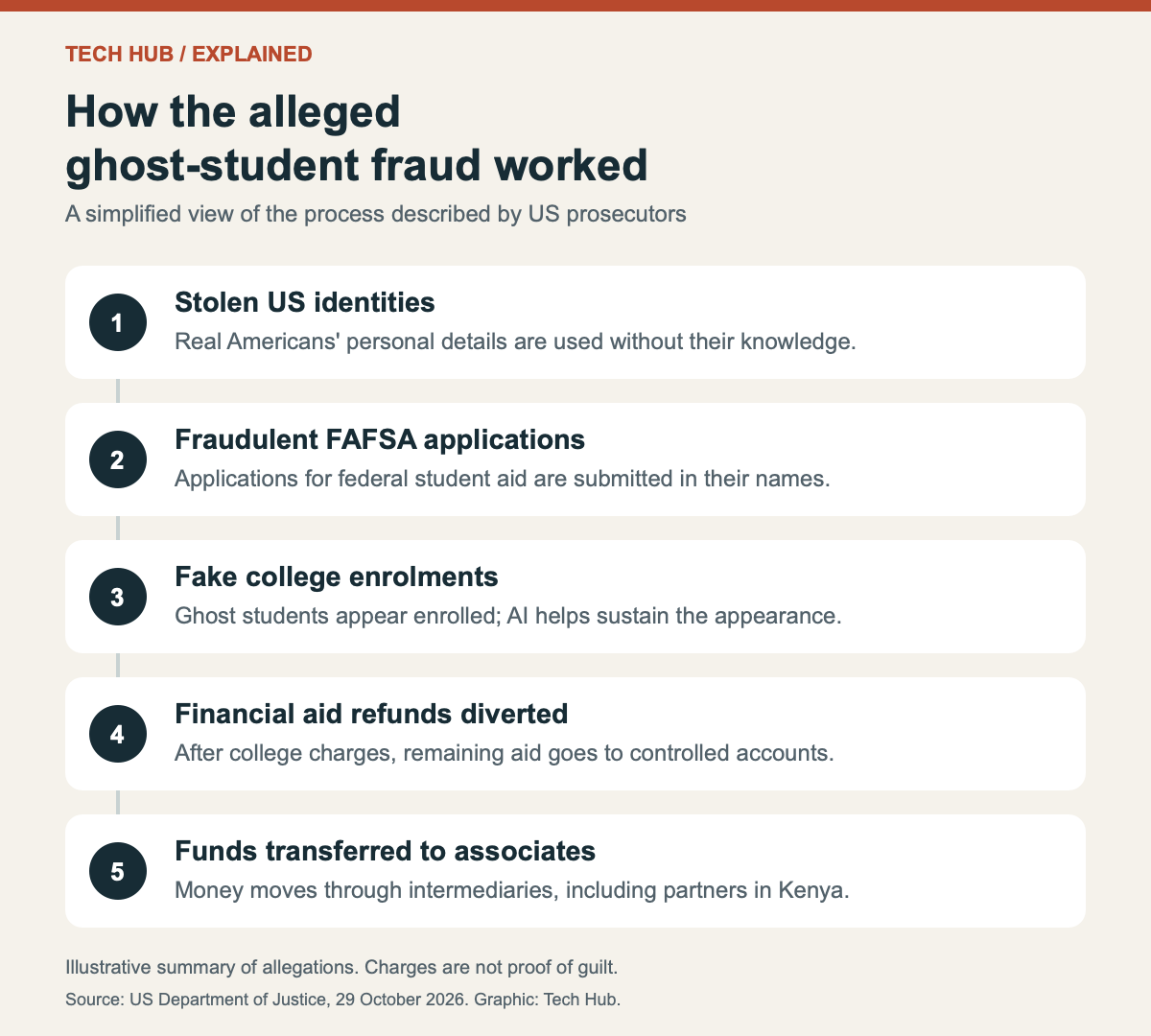 Five stages of the alleged ghost-student fraud: stolen US identities, fraudulent FAFSA applications, fake college enrolments, diverted aid refunds, and transfers to associates.