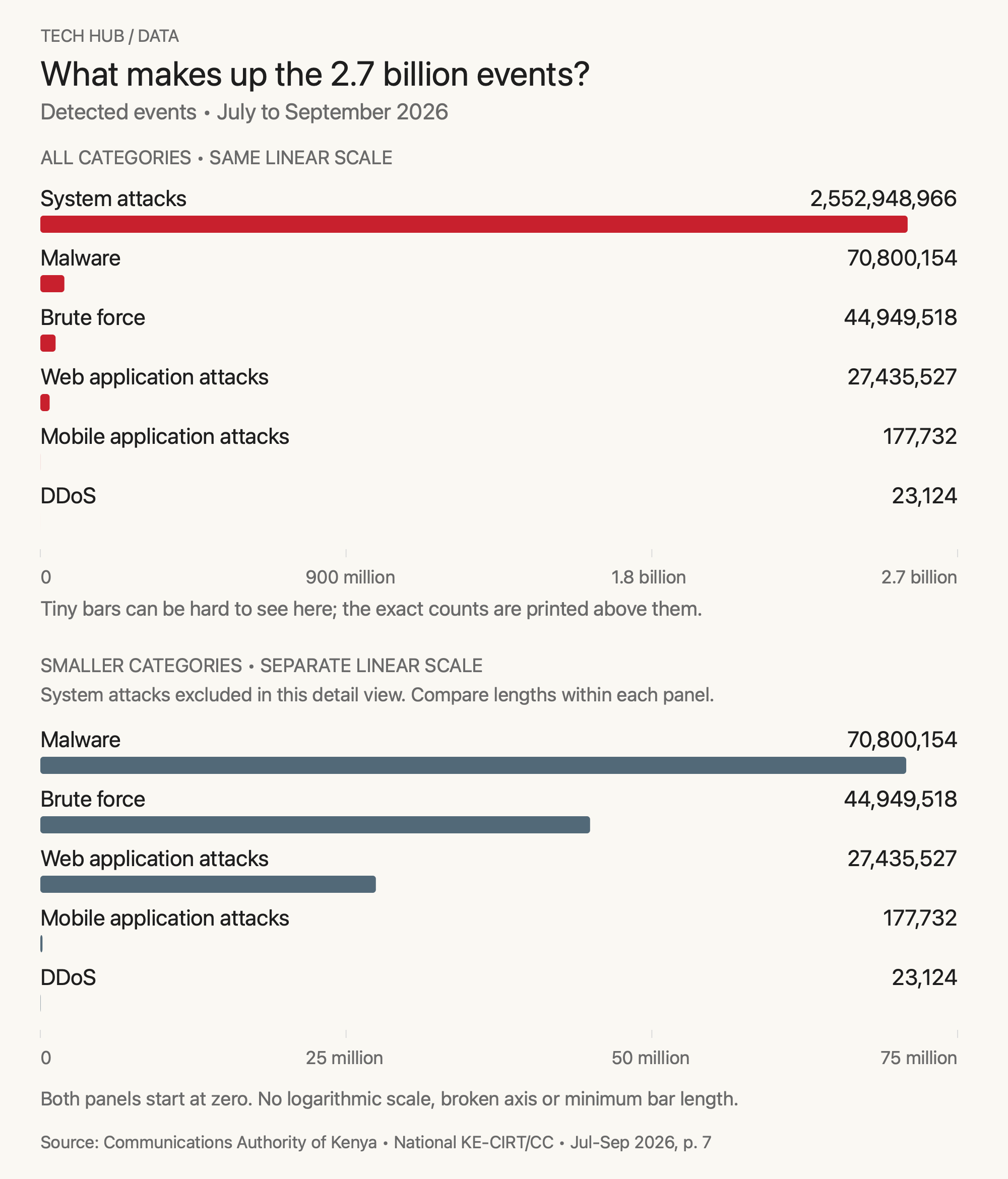 Proportional bars show system attacks at 2.55 billion, about 36 times malware at 70.8 million; a separate panel details the smaller categories.