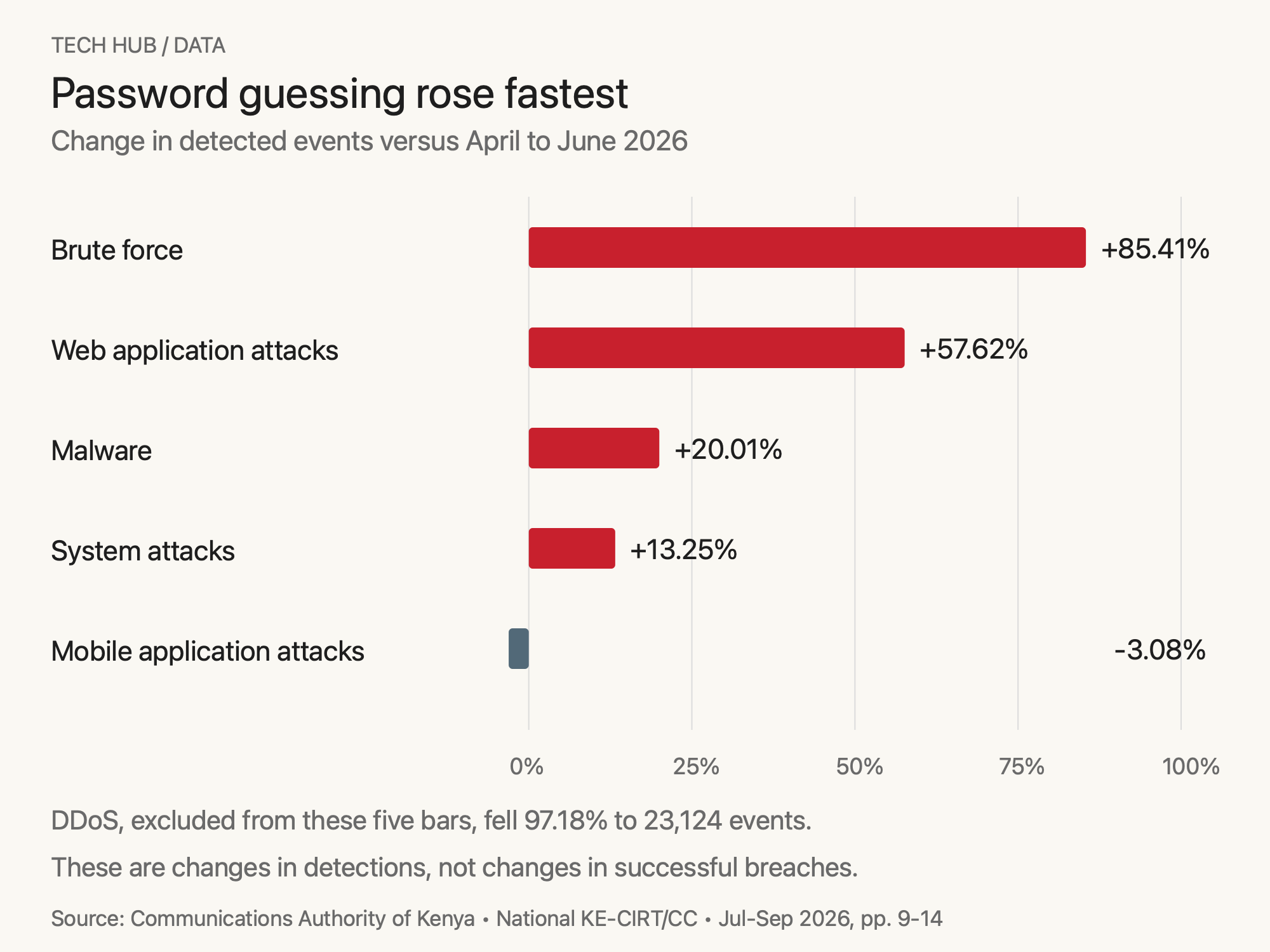 Brute force detections rose 85.41 percent, followed by web application attacks at 57.62 percent.